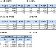 [표]주가지수선물 투자자별 매매동향(6/14)