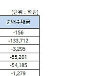 [표]코스닥 기관/외국인 매매동향(6/14 3시30분)