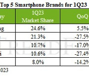 삼성만 스마트폰 생산량 늘어…애플은 27% 감소