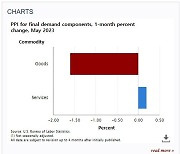 美 생산자물가지수 전년동월 대비 1.1% 올라…2년 간 최소폭 상승