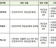 개인정보보호법 위반 3개 사업자 과징금 12억 부과