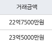 서울 잠실동 잠실레이크팰리스 116㎡ 22억7500만원에 거래