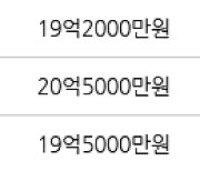 서울 신천동 잠실파크리오 84㎡ 19억7000만원에 거래