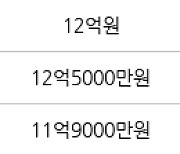 서울 행당동 행당대림제2 114㎡ 13억원에 거래