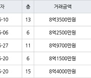 서울 암사동 암사선사현대 59㎡ 8억2500만원에 거래