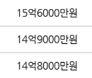 서울 영등포동7가 아크로타워스퀘어 71㎡ 12억7500만원에 거래