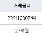서울 목동 목동현대하이페리온2차 136㎡ 27억원에 거래
