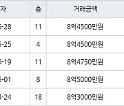 서울 상암동 상암월드컵파크2단지 59㎡ 8억4500만원에 거래