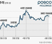 외국인이 철강주라며 4兆 판 포스코홀딩스…개미는 2차전지주로 보고 폭풍 매수