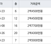 인천 마전동 마전동아 84㎡ 2억4500만원에 거래