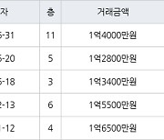 인천 만수동 만수 담방마을 아파트 45㎡ 1억4000만원에 거래