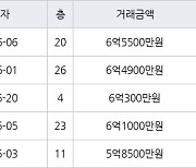 수원 매탄동 매탄위브하늘채 84㎡ 6억4900만원에 거래