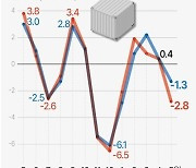 '꺾인 유가' 힘 셌다..수출입물가 넉달만에 동반하락 "인플레 둔화에 기여"