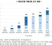 [fn사설] 투자 의욕 꺾는 규제와 세제 대수술 시급하다