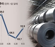 中 경기부양책에 철광석값 반등… K철강 "원가 부담 가중"