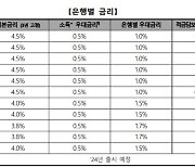 청년도약계좌 기본금리 4.50%로 높였다