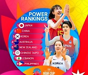 [女아시아컵] ‘한국 3위’ FIBA, 파워 랭킹 Volume 1 발표···일본 1위·중국 2위