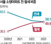 전세대출금리 하락에도…서울 소형 임대거래 절반이 '월세'