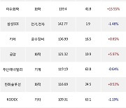 14일, 외국인 거래소에서 삼성전자(-0.14%), 현대차(+1.52%) 등 순매수