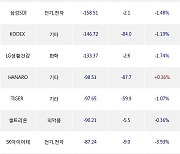 14일, 기관 거래소에서 KODEX 코스닥150레버리지(-7.89%), 삼성전자(-0.14%) 등 순매도