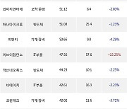 14일, 코스닥 외국인 순매수상위에 IT부품 업종 6종목