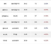 14일, 기관 코스닥에서 에스엠(+6.39%), 루트로닉(-0.14%) 등 순매수