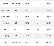 14일, 외국인 코스닥에서 에코프로비엠(-10.25%), 에코프로(-10.95%) 등 순매도