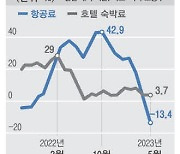 기세 꺾인 美보복소비…항공료 2년 새 최대폭 하락