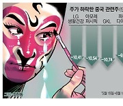 中 쇼핑축제 놓칠라 … 화장품株 '눈물'
