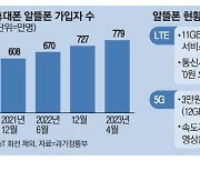 알뜰폰 '3만원대 5G 실속 요금' 나왔다