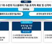 '민·관 디스플레이 드림팀'…초격차 기술 확보, 글로벌 1위 목표