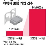 비행기 뜨자, 여행자보험도 날았다···작년 대비 5배↑