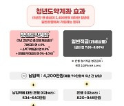 '5년 5000만원' 청년도약계좌, 내일 접수…'연 8.86% 적금 효과'