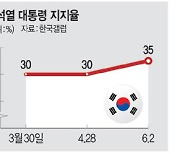 ‘인기보다 국가’ 마크롱 만나는 윤 대통령, 연금개혁 길 찾는다