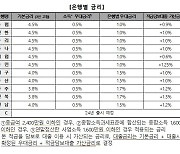 은행권, 청년도약계좌 최고금리 6.0%…기본금리 3.8∼4.5%