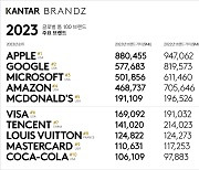 2023년 '글로벌 톱 100 브랜드' 순위 발표, "애플, 2년 연속 칸타 브랜드Z 선정 1위 차지"