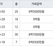 서울 잠실동 잠실리센츠 27㎡ 9억원에 거래