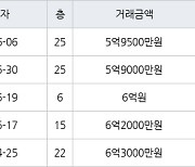 부산 화명동 화명롯데캐슬카이저 84㎡ 5억9500만원에 거래