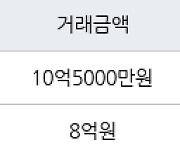 부산 화명동 화명롯데캐슬카이저 171㎡ 10억5000만원에 거래