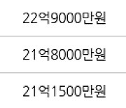 서울 반포동 반포미도아파트 84㎡ 23억3000만원에 거래