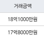 서울 도곡동 역삼럭키 84㎡ 18억1000만원에 거래