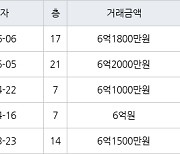 서울 강일동 강동리버스트4단지 49㎡ 6억1800만원에 거래