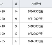 서울 고덕동 고덕센트럴푸르지오 59㎡ 9억4750만원에 거래