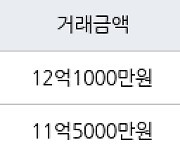 서울 명일동 명일동우성 84㎡ 12억1000만원에 거래