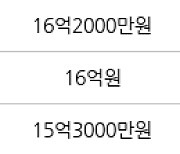 서울 옥수동 옥수극동 84㎡ 11억5000만원에 거래