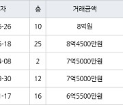 수원 천천동 화서역푸르지오더에듀포레 129㎡ 8억원에 거래