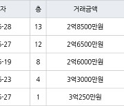 인천 만수동 만수주공2단지아파트 61㎡ 2억6500만원에 거래