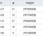 인천 심곡동 연희 대동주택 아파트 75㎡ 2억7800만원에 거래