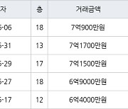 용인 풍덕천동 신정마을주공1단지아파트 59㎡ 7억1500만원에 거래