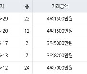 인천 만수동 포레시안 아파트 84㎡ 4억1500만원에 거래